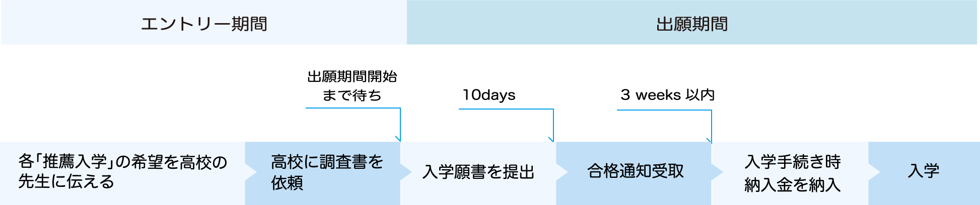 “推薦入学の流れ”