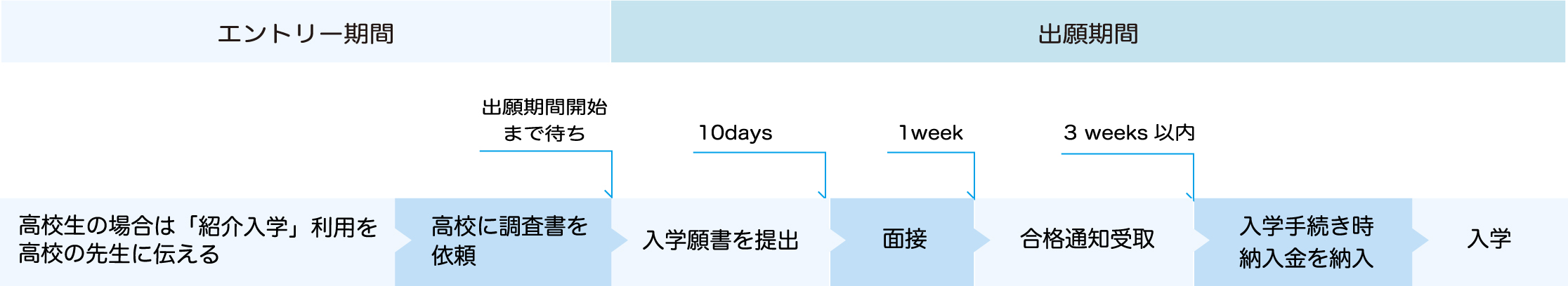 “紹介入学の流れ”