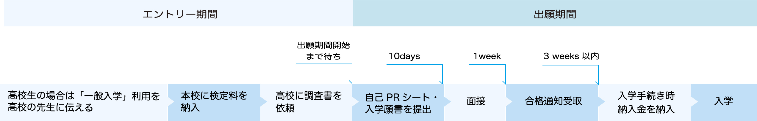 “一般入学の流れ”