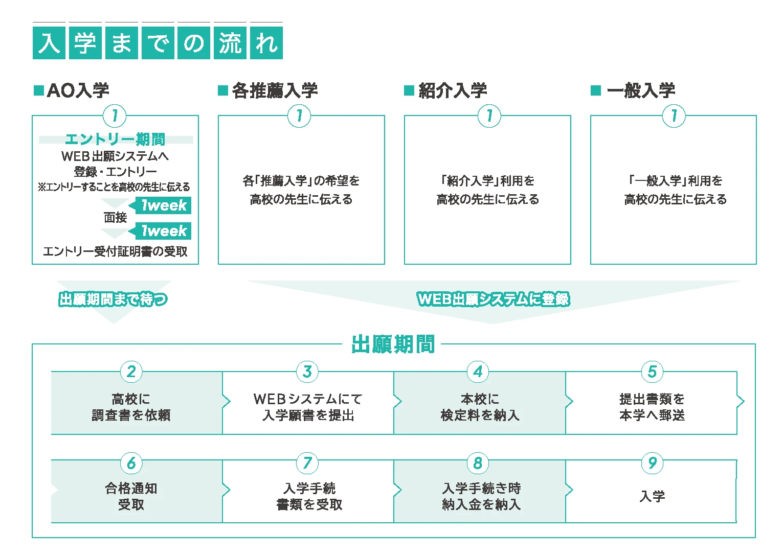 出願サイトへの登録